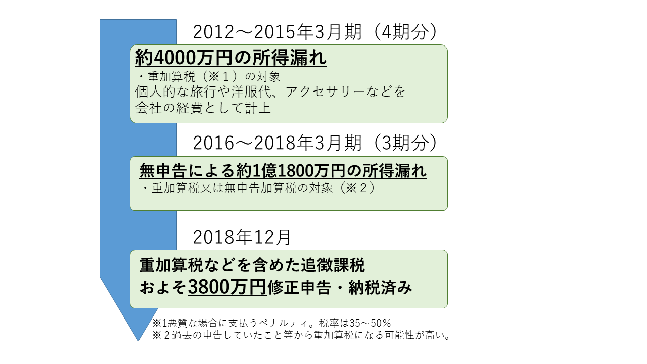徳井 義実 脱税