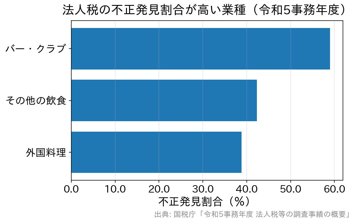 法人税の不正発見割合が高い業種の上位3業種。バー・クラブ59.0%、その他の飲食42.3%、外国料理38.8%