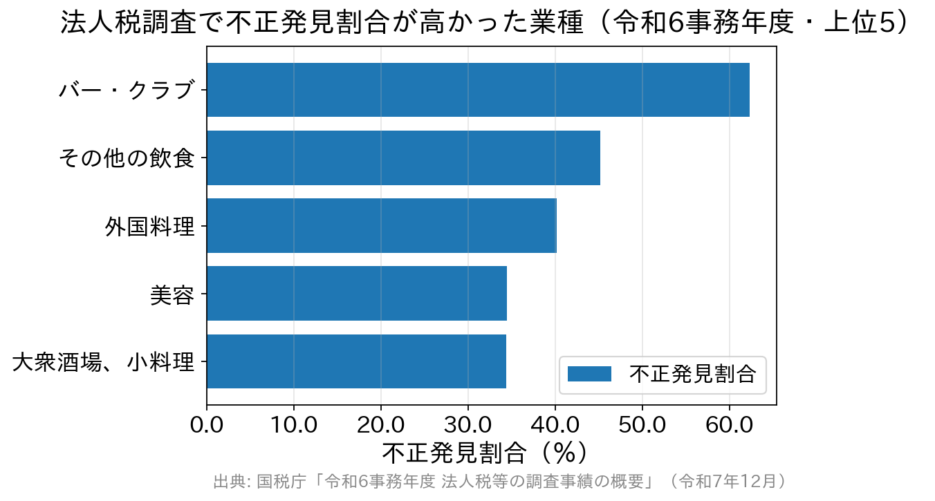 法人税調査で不正発見割合が高かった業種上位5を示す横棒グラフ
