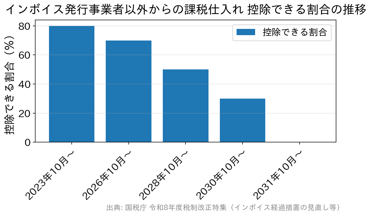 インボイス経過措置で控除できる割合が80%から70%・50%・30%へ段階的に縮小し2031年10月以降は0%になることを示す棒グラフ