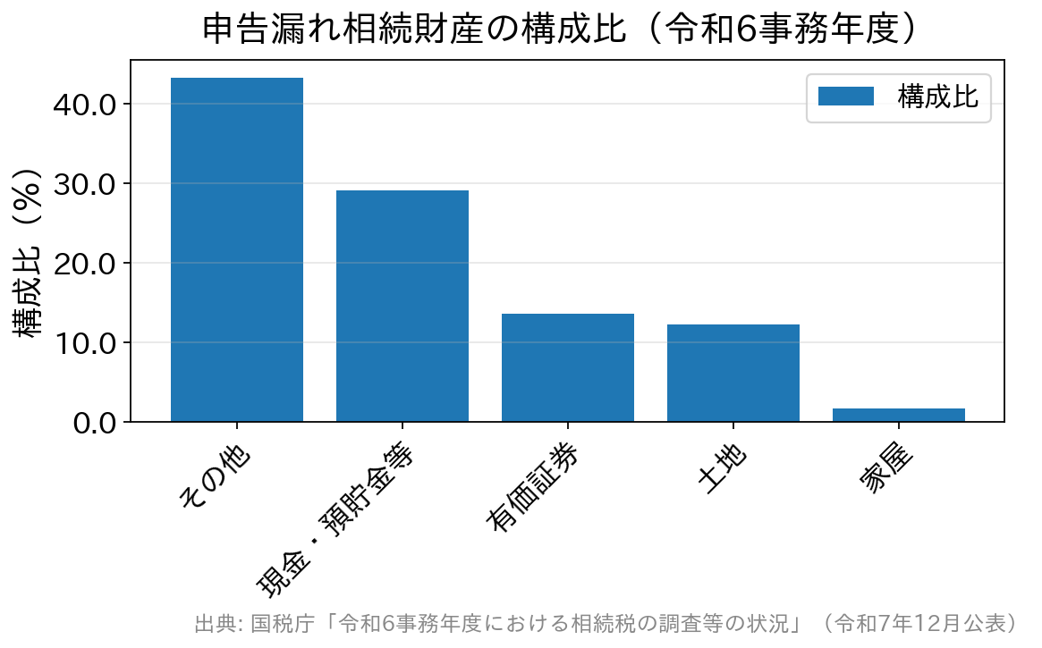 申告漏れ相続財産の構成比を財産の種類別に示した棒グラフ