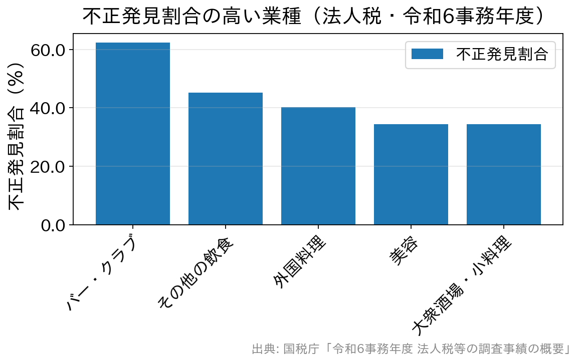 令和6事務年度の不正発見割合が高い業種トップ5を示す棒グラフ