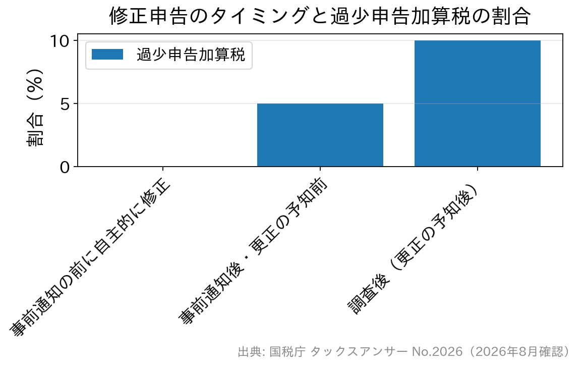 修正申告のタイミング別に見た過少申告加算税の割合の棒グラフ