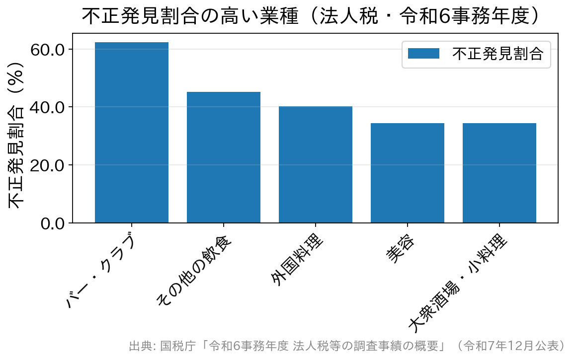 不正発見割合が高い上位5業種を示す棒グラフ