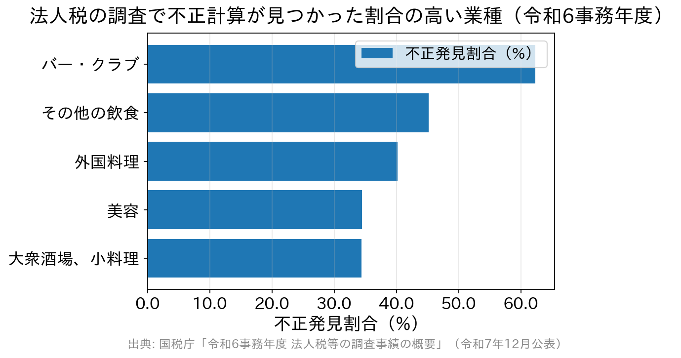 バー・クラブ62.3%、その他の飲食45.2%、外国料理40.2%、美容34.5%、大衆酒場・小料理34.4%を示す横棒グラフ