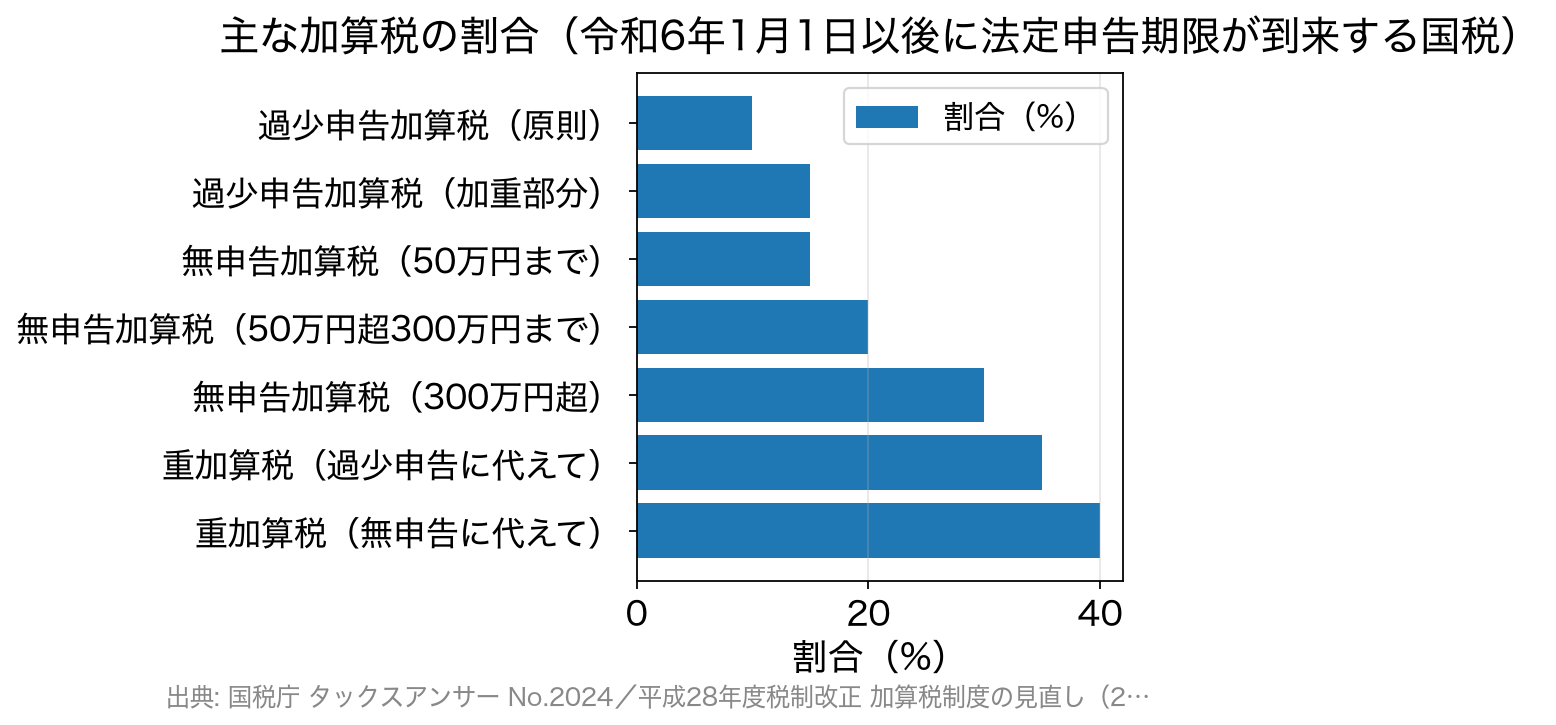 過少申告加算税10〜15%、無申告加算税15〜30%、重加算税35〜40%を比較した横棒グラフ