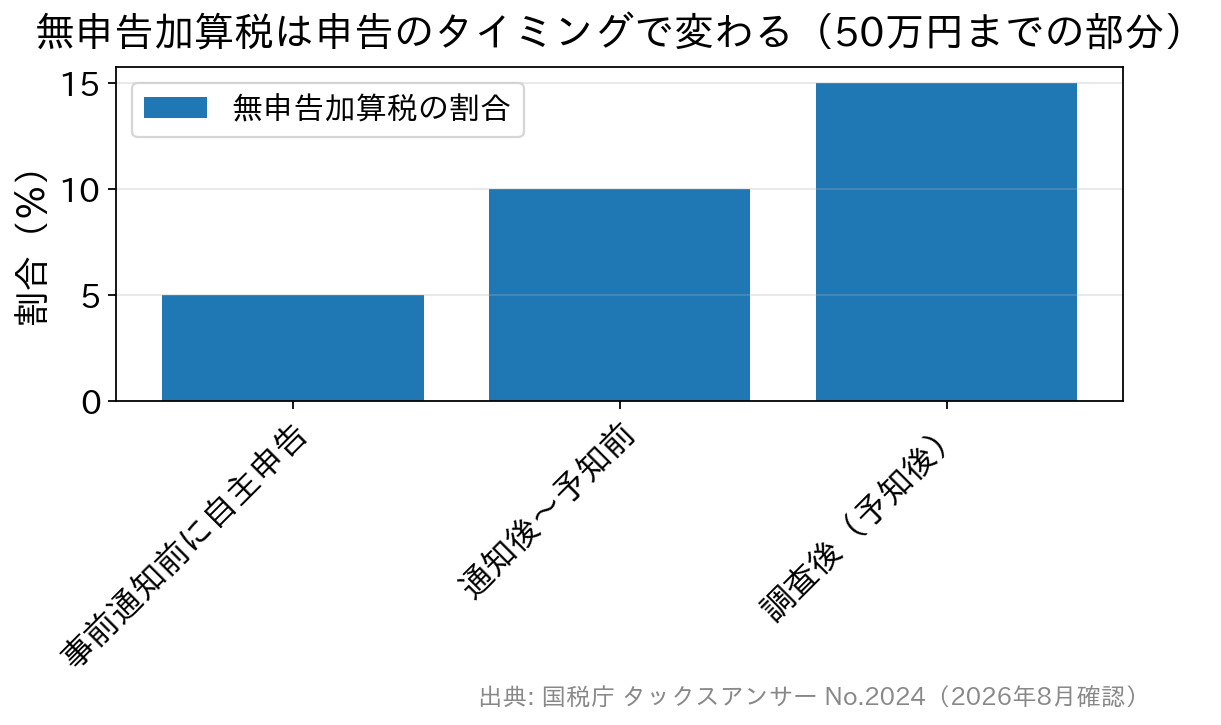 無申告加算税の割合は事前通知前の自主申告5%、通知後・決定予知前10%、調査後15%と段階的に上がることを示す棒グラフ