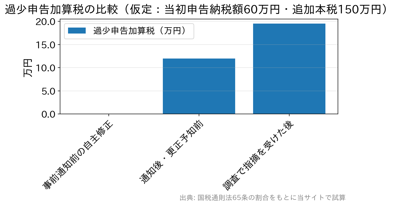 追加本税150万円の場合の過少申告加算税が、自主修正0円、通知後12万円、調査後19万5千円と増えることを示す棒グラフ