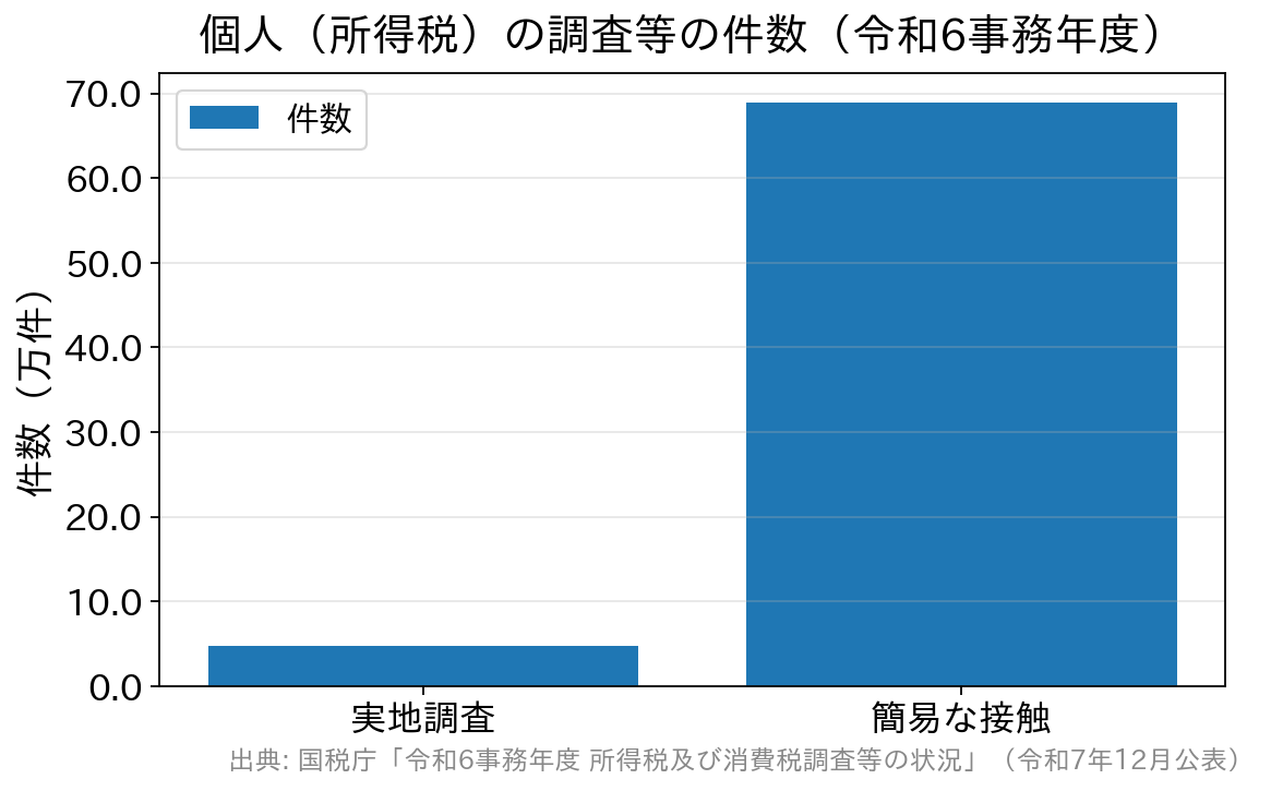 実地調査4.7万件に対し簡易な接触が68.9万件と大幅に多いことを示す棒グラフ