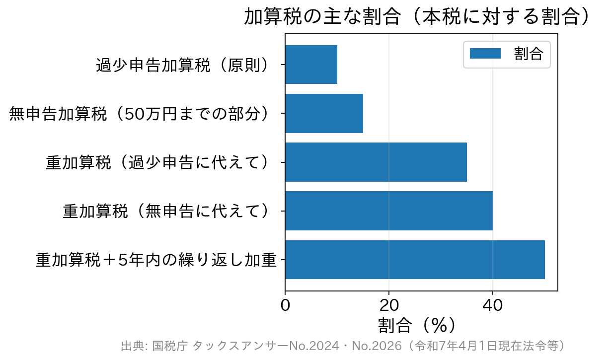 過少申告加算税・無申告加算税・重加算税の割合を比較した横棒グラフ