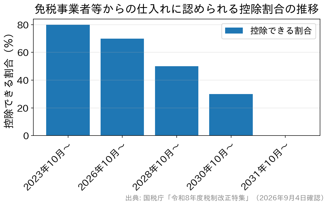 免税事業者等からの課税仕入れに係る控除割合が、2023年10月から80％、2026年10月から70％、2028年10月から50％、2030年10月から30％、2031年10月以後は0％と段階的に縮小することを示す棒グラフ