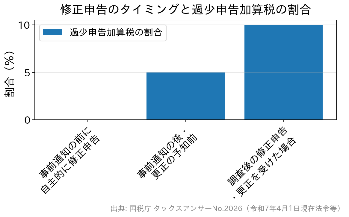 修正申告を出すタイミング別の過少申告加算税の割合を示した棒グラフ
