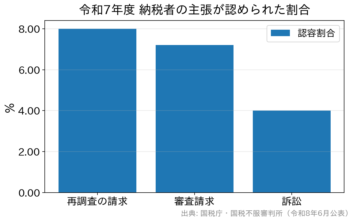 令和7年度の認容割合を示す棒グラフ。再調査の請求8.0%、審査請求7.2%、訴訟4.0%
