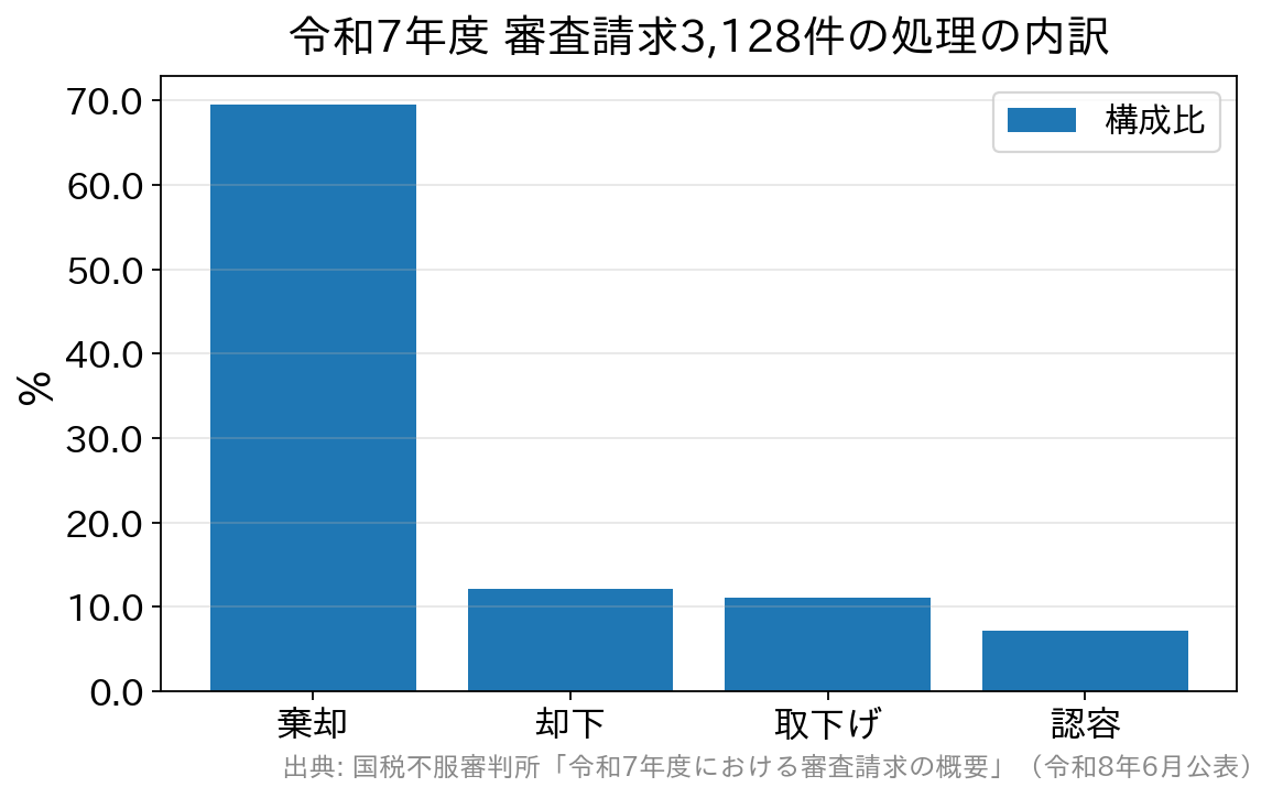 令和7年度の審査請求3,128件の処理内訳を示す棒グラフ。棄却69.5%、却下12.1%、取下げ11.1%、認容7.2%
