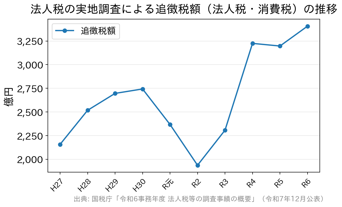 平成27事務年度から令和6事務年度までの法人税・消費税の追徴税額の推移を示す折れ線グラフ