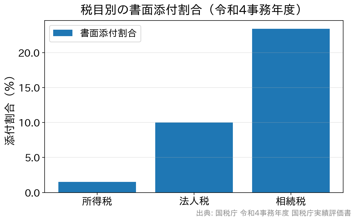 令和4事務年度の税目別の書面添付割合を示す棒グラフ。所得税1.5％、法人税10.0％、相続税23.4％。