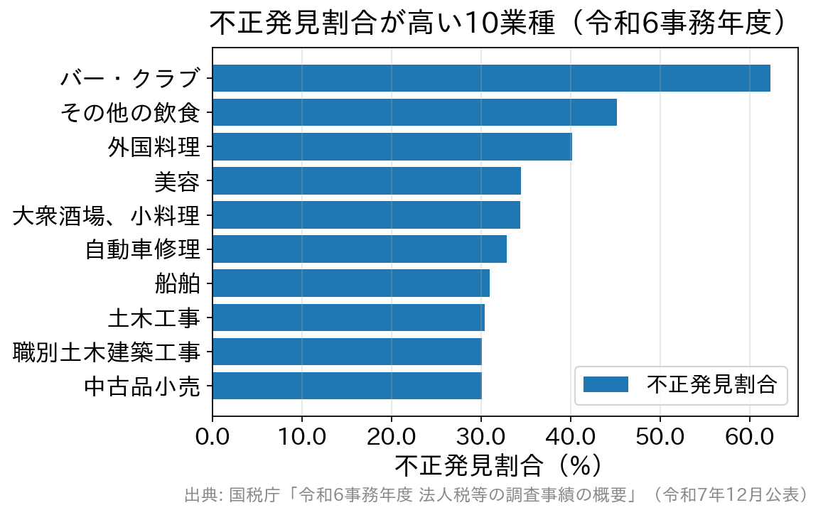 令和6事務年度の不正発見割合が高い10業種を示す横棒グラフ