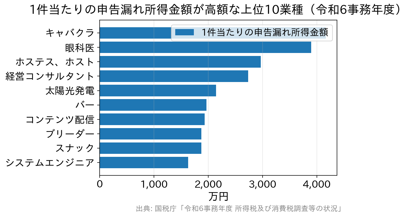 令和6事務年度に1件当たりの申告漏れ所得金額が高額だった上位10業種の横棒グラフ