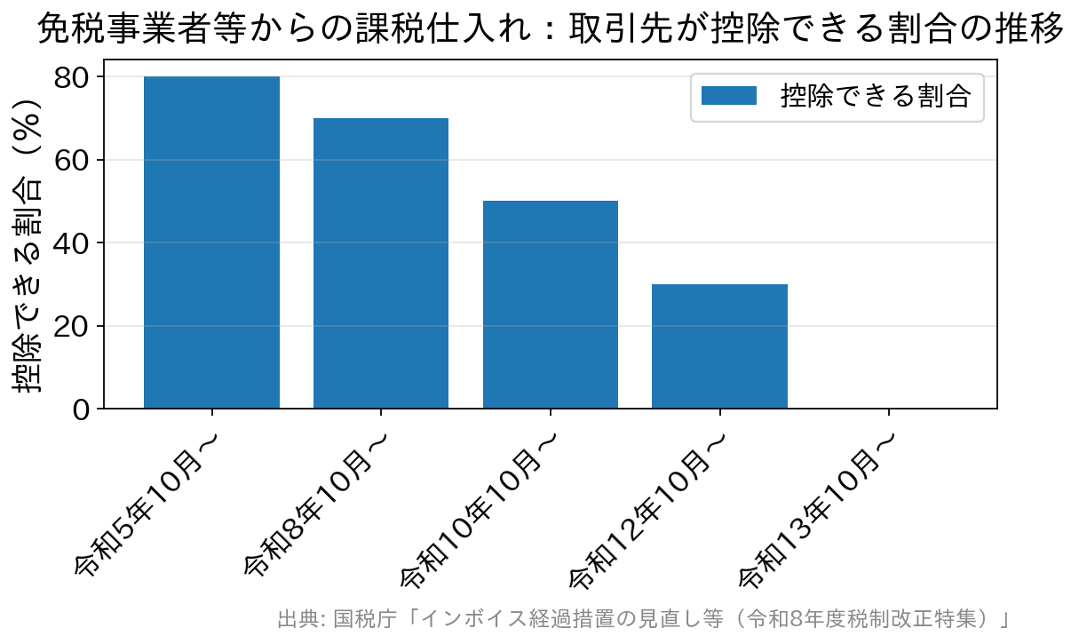 免税事業者等からの課税仕入れについて取引先が控除できる割合が、令和5年10月からの80％、令和8年10月からの70％、令和10年10月からの50％、令和12年10月からの30％を経て、令和13年10月以後は0％になることを示した棒グラフ