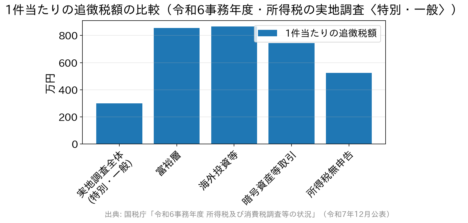 所得税の実地調査における1件当たり追徴税額の比較を示す棒グラフ