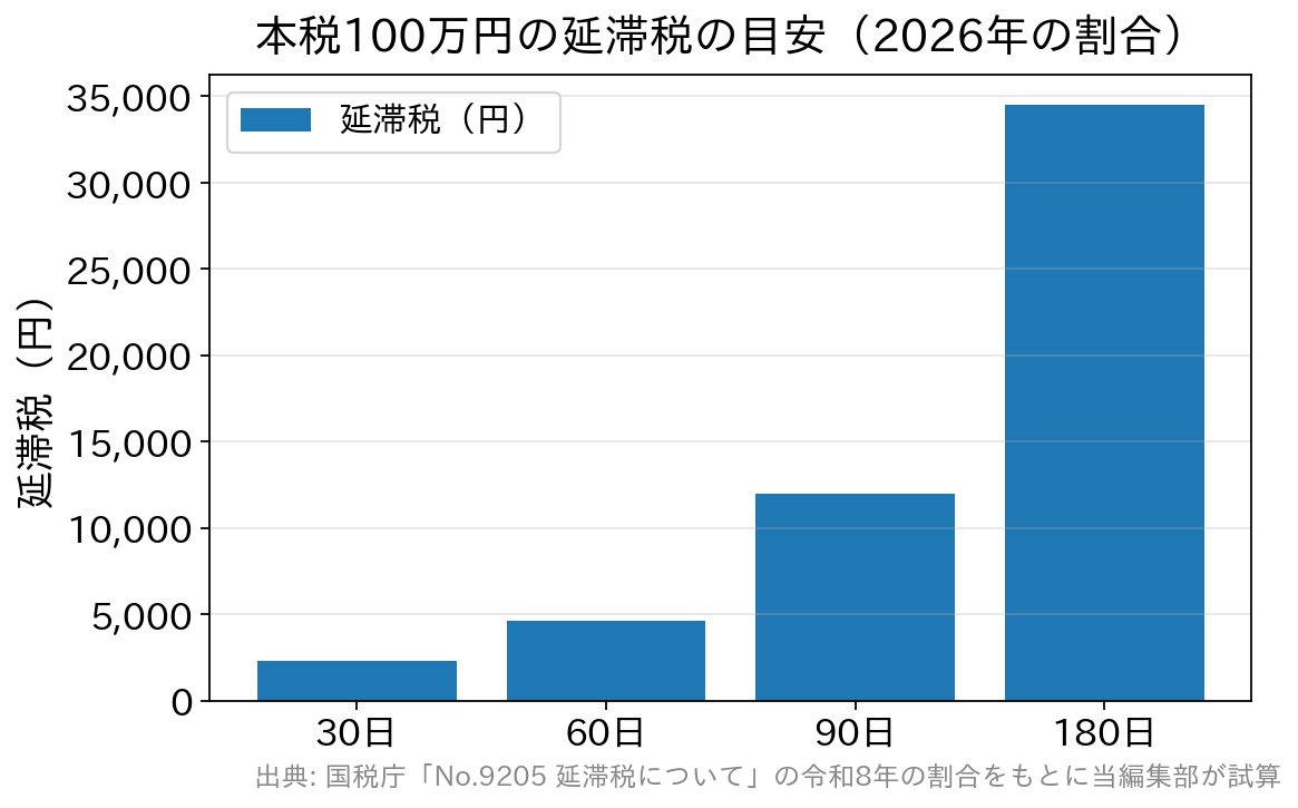本税100万円を30日・60日・90日・180日遅れて納付した場合の延滞税の目安を比較した棒グラフ