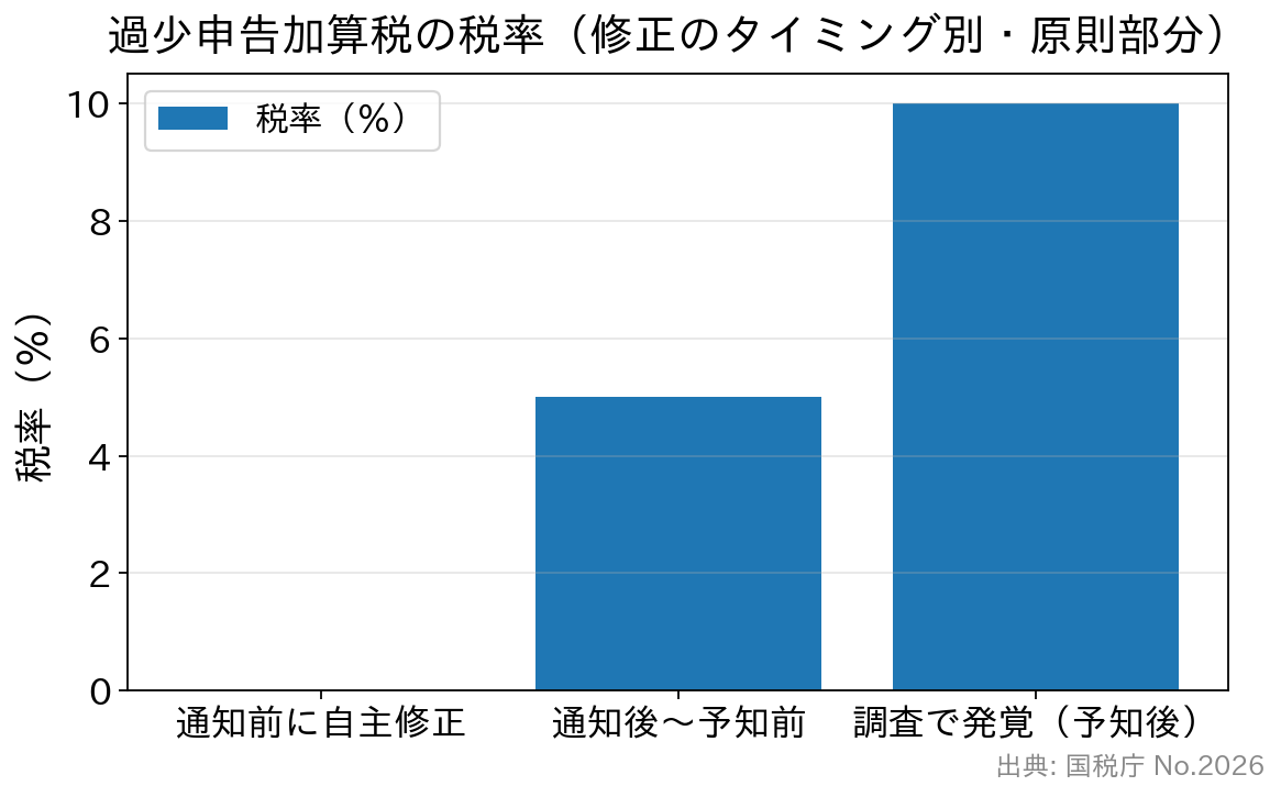 修正のタイミング別の過少申告加算税の税率を比較した棒グラフ。通知前の自主修正は0%、通知後は5%、調査で発覚した場合は10%