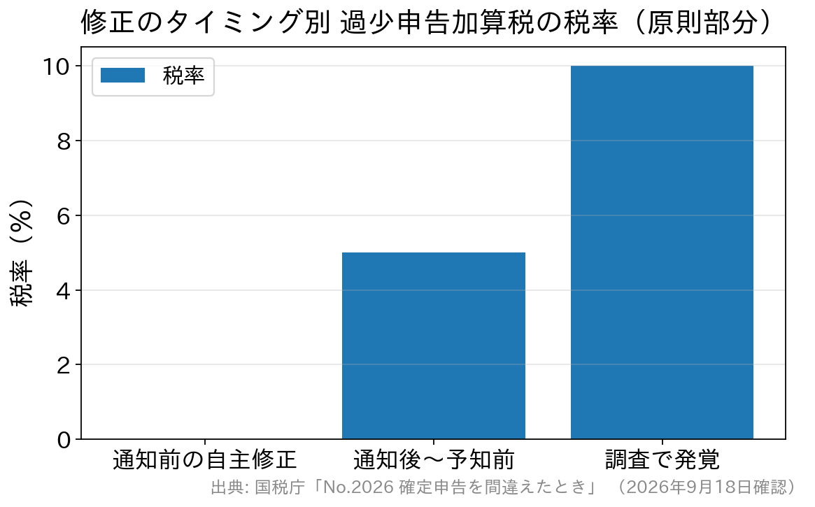 修正のタイミング別の過少申告加算税の税率を比較した棒グラフ。通知前の自主修正は0％、通知後は5％、調査で発覚した場合は10％
