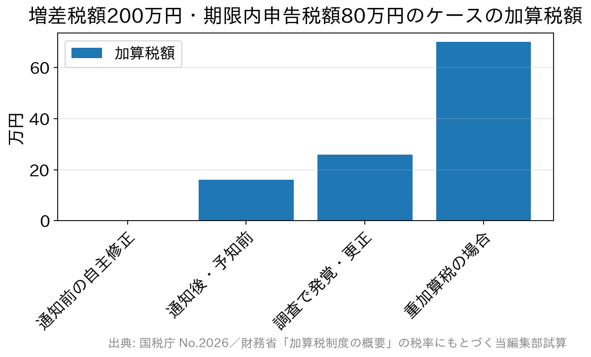 増差税額200万円のケースで加算税額がタイミング別にいくらになるかを比較した棒グラフ