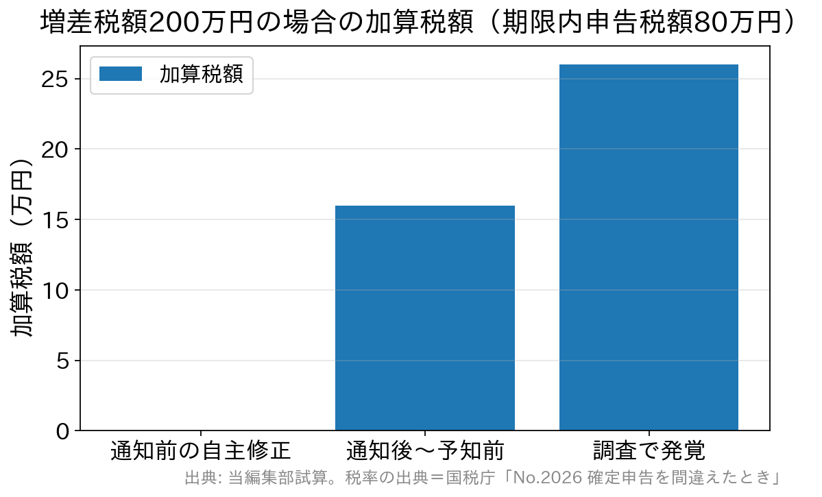 増差税額200万円のケースで加算税額がタイミング別にいくらになるかを比較した棒グラフ