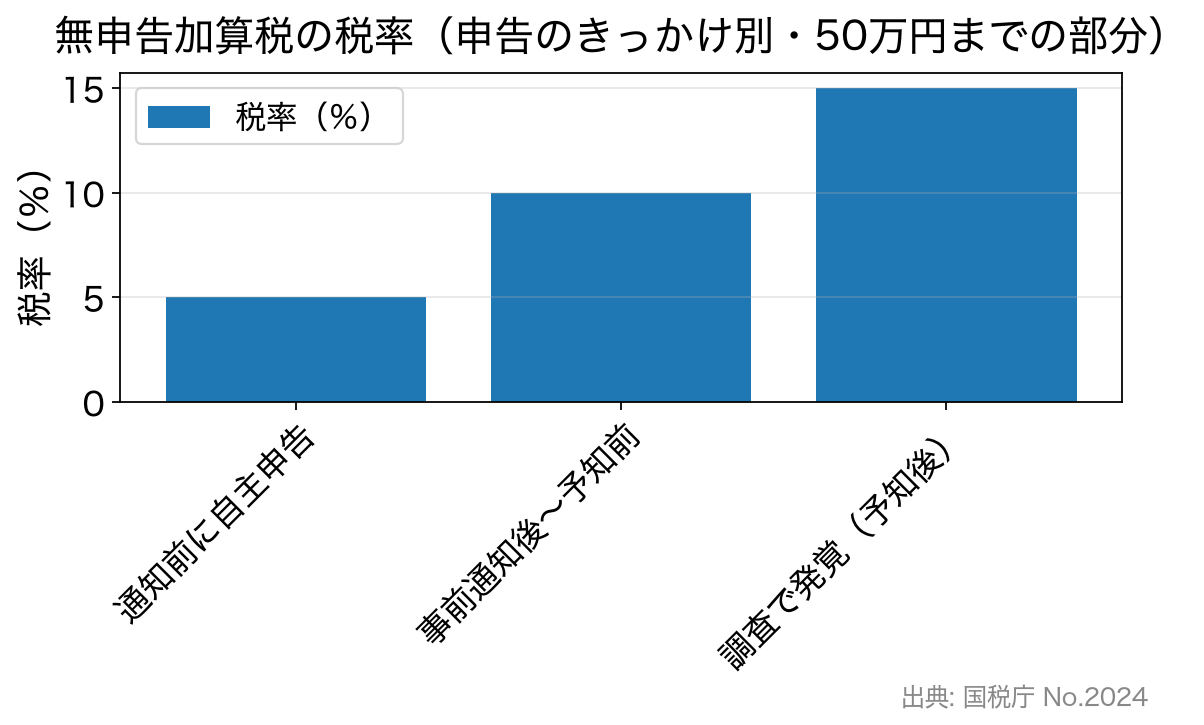 申告のきっかけ別の無申告加算税の税率を比較した棒グラフ。通知前の自主申告は5%、事前通知後は10%、調査で発覚した場合は15%