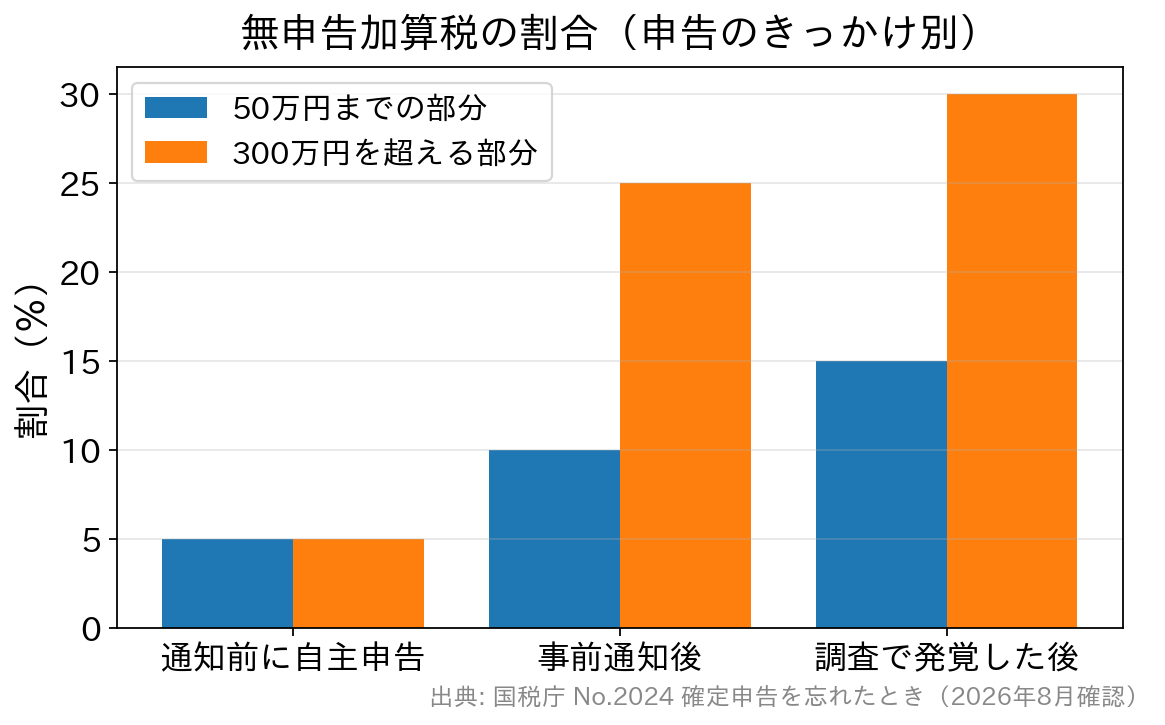申告のきっかけ別の無申告加算税の割合を示す棒グラフ。通知前の自主申告は一律5%、事前通知後は10〜25%、調査で発覚した後は15〜30%
