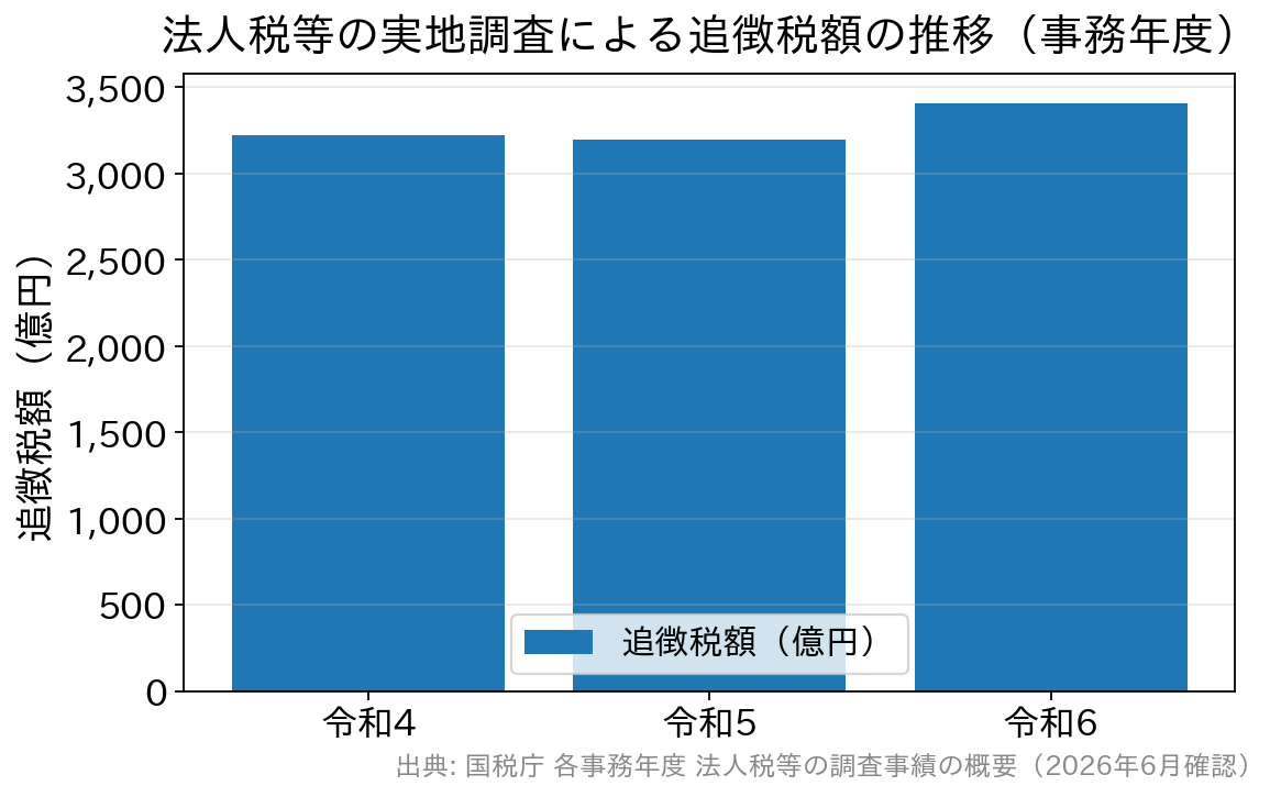 法人税等の調査による追徴税額の推移。令和4=3,225億円、令和5=3,197億円、令和6=3,407億円