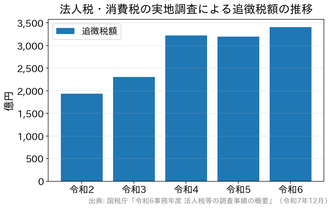 法人税等の調査による追徴税額の推移。令和2=1,936億円、令和3=2,307億円、令和4=3,225億円、令和5=3,197億円、令和6=3,407億円