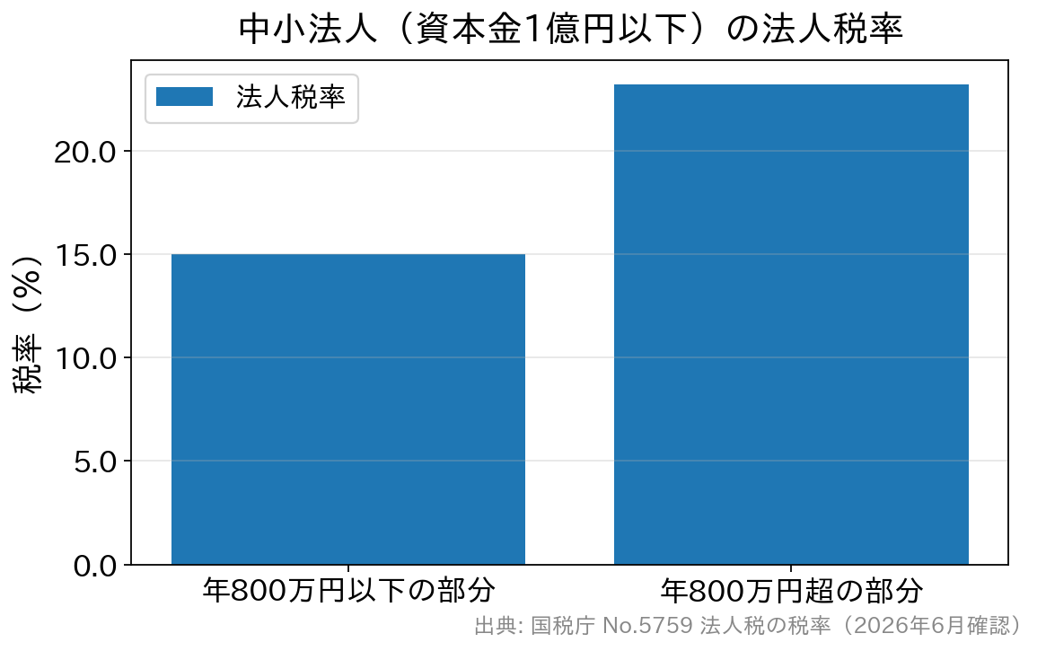 中小法人の法人税率の棒グラフ。800万円以下は15％、超過分は23.2％