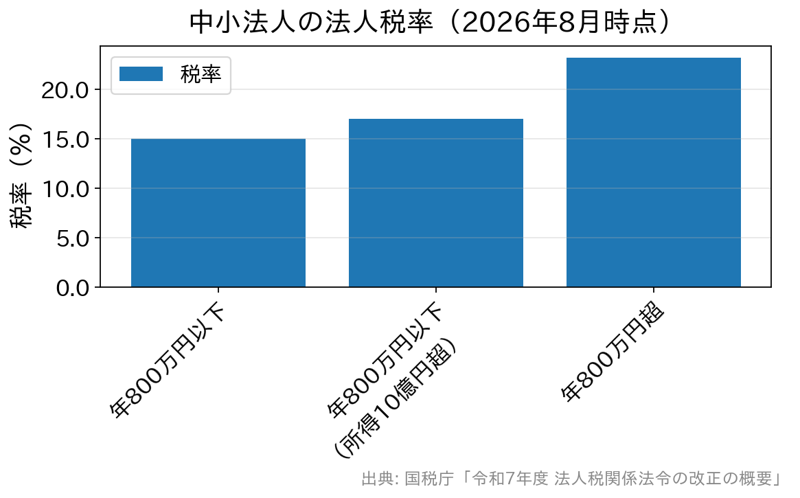 中小法人の法人税率の棒グラフ。年800万円以下は15％、所得10億円超の事業年度は17％、800万円超は23.2％