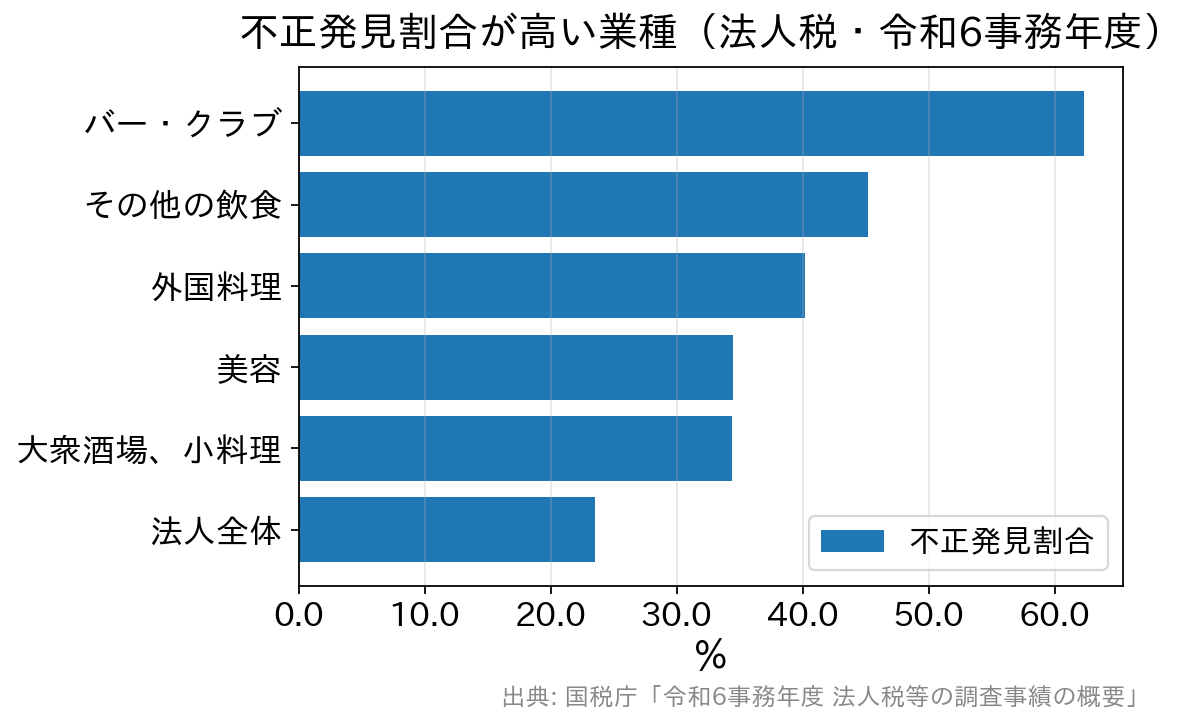 令和6事務年度の法人税の不正発見割合。バー・クラブ62.3%、その他の飲食45.2%、外国料理40.2%、美容34.5%、大衆酒場・小料理34.4%、法人全体23.5%