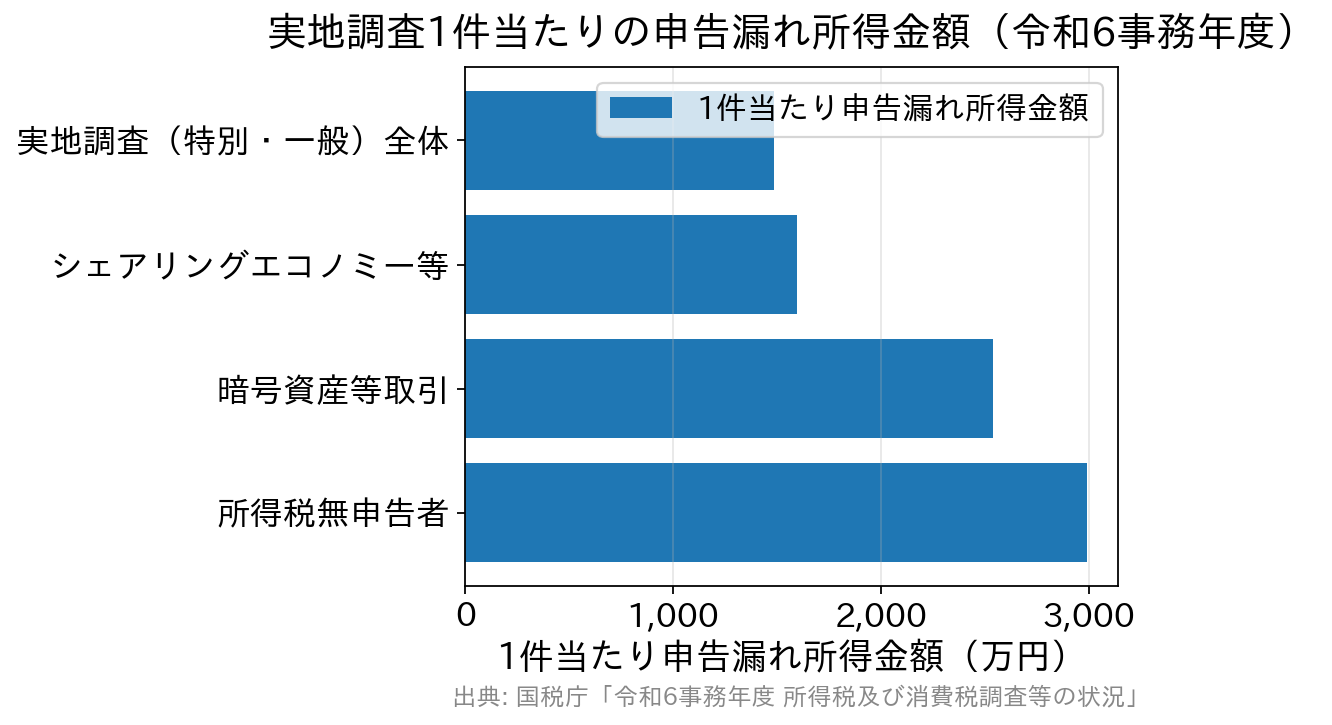 令和6事務年度の実地調査1件当たり申告漏れ所得金額の比較(全体・シェアリングエコノミー等・暗号資産・無申告者)