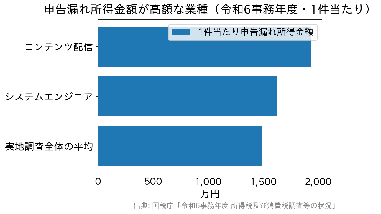 令和6事務年度の1件当たり申告漏れ所得金額。コンテンツ配信1,936万円、システムエンジニア1,631万円、実地調査(特別・一般)全体の平均1,486万円
