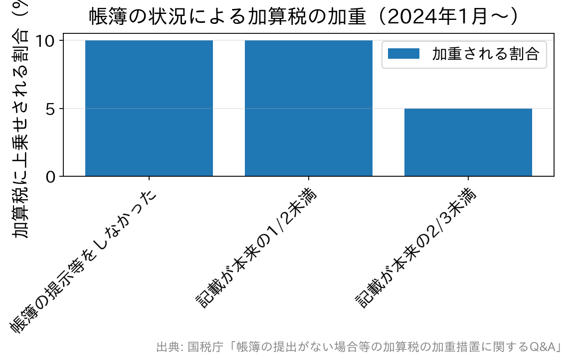 帳簿の提示等をしなかった場合と売上金額の記載が本来の2分の1未満の場合は10％、3分の2未満の場合は5％が過少申告加算税・無申告加算税に上乗せされることを示す棒グラフ