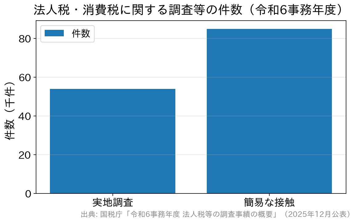 令和6事務年度の実地調査5万4千件と簡易な接触8万5千件を比べた棒グラフ