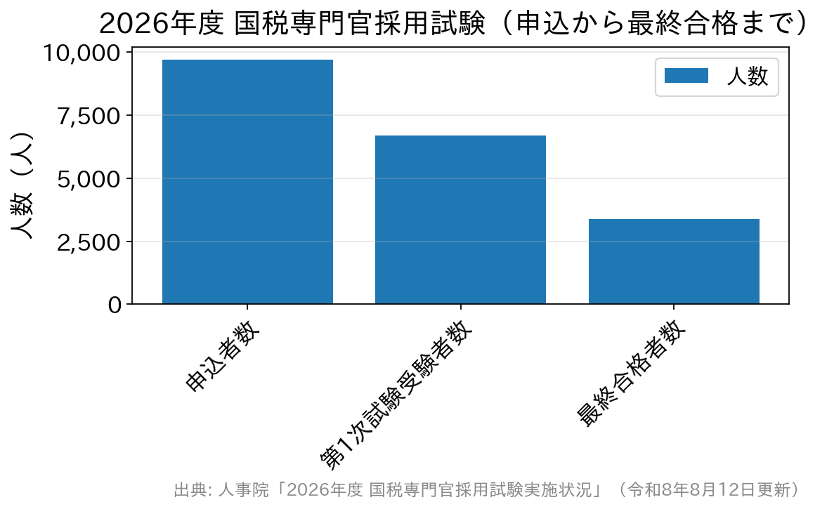 2026年度 国税専門官採用試験の申込者9,693人・第1次試験受験者6,679人・最終合格者3,385人を比べた棒グラフ