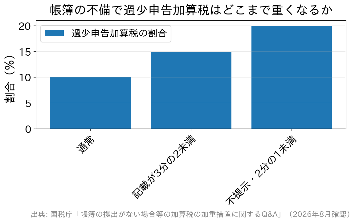 帳簿の不提示や記載不足による過少申告加算税の加重を示す棒グラフ