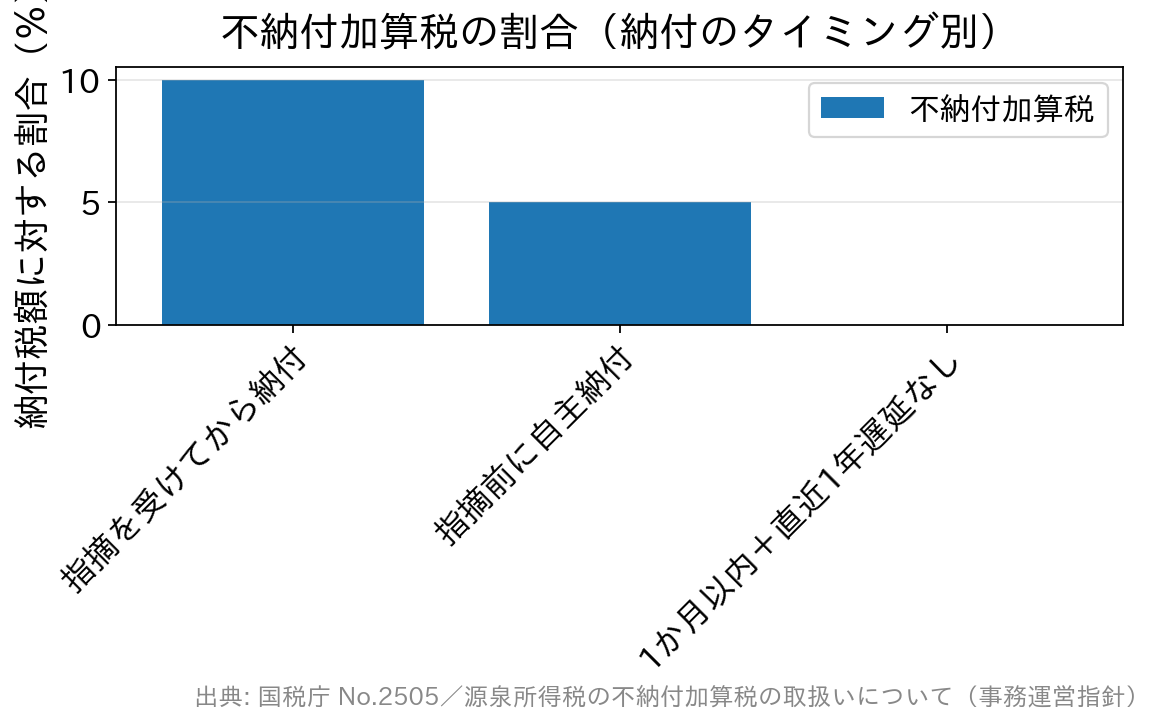 不納付加算税は税務署の指摘後が10％、指摘前の自主納付が5％、法定納期限から1か月以内で直近1年間に遅延がない場合は課されないことを示す棒グラフ