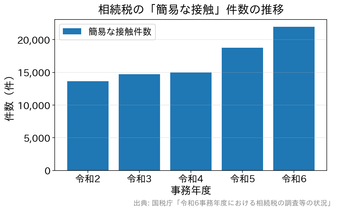 相続税の簡易な接触件数の推移(令和2〜6事務年度)