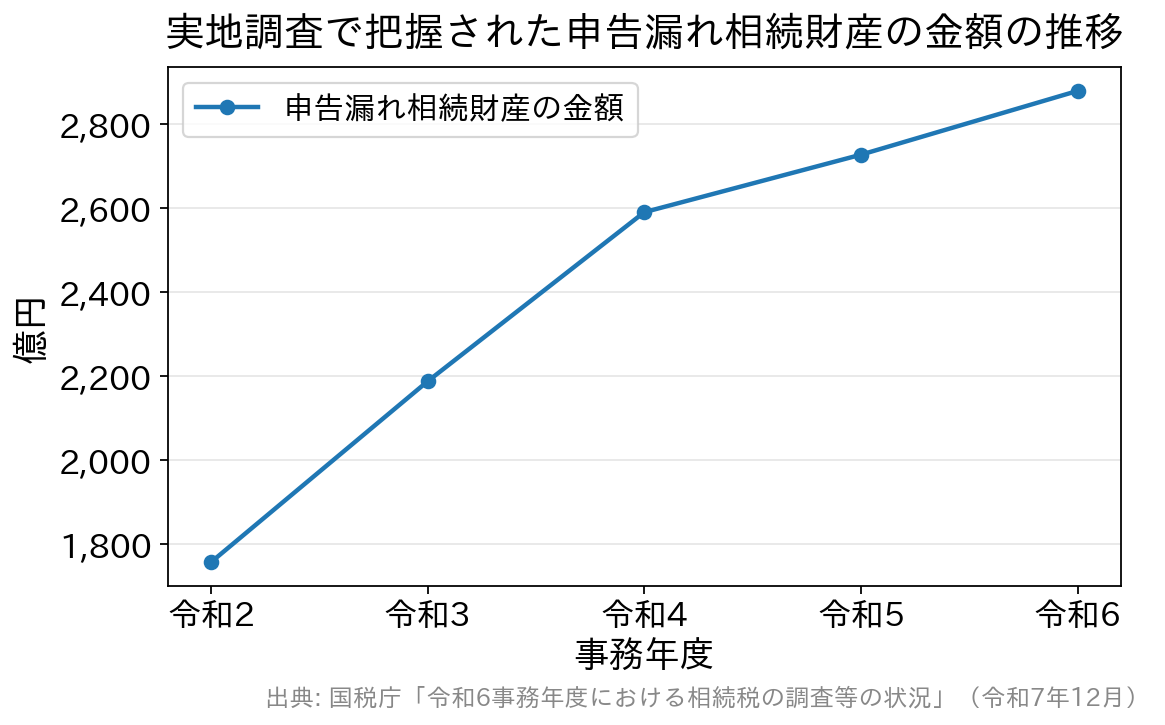 申告漏れ相続財産の金額が令和2事務年度1,756億円から令和6事務年度2,879億円へ5年連続で増加したことを示す折れ線グラフ