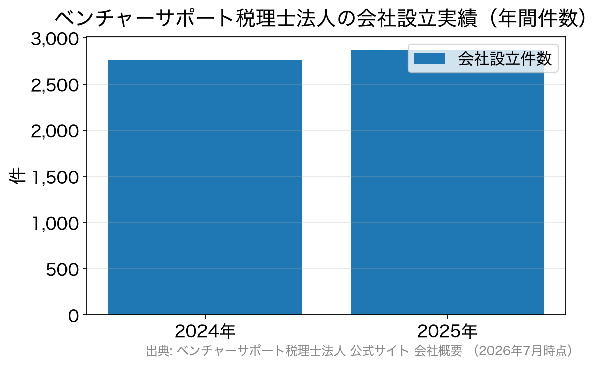 会社設立実績件数の推移を示す棒グラフ（2024年2,757件、2025年2,871件）