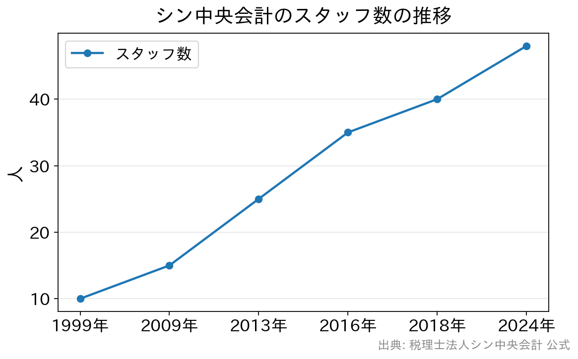 シン中央会計のスタッフ数が1999年の10人から2024年の48人まで増えた推移を示す折れ線グラフ