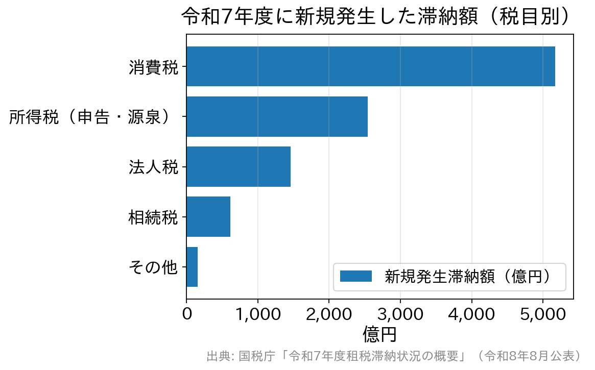 令和7年度の新規発生滞納額は消費税5,172億円が最も多く、所得税2,543億円、法人税1,456億円、相続税613億円、その他152億円と続くことを示す横棒グラフ