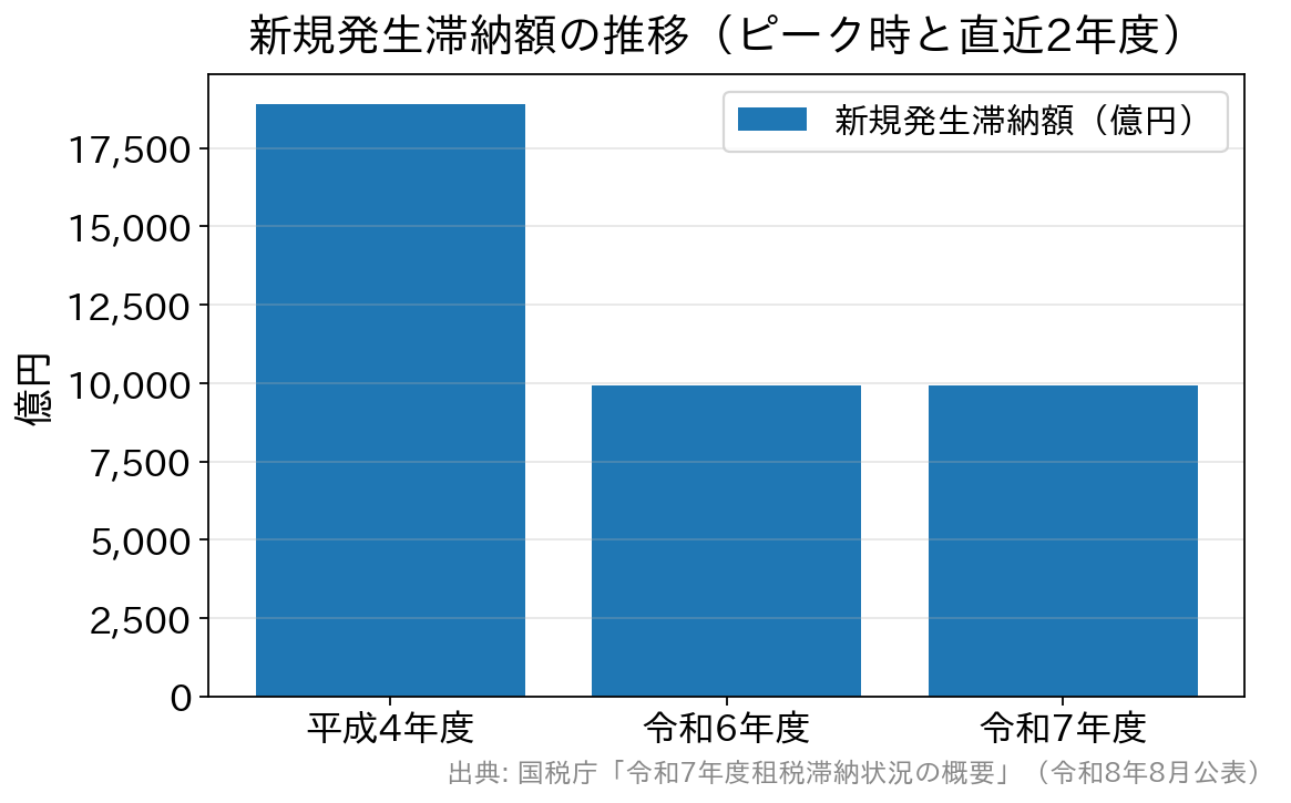新規発生滞納額はピークの平成4年度1兆8,903億円に対し、令和6年度9,925億円・令和7年度9,935億円と約5割の水準にとどまることを示す棒グラフ