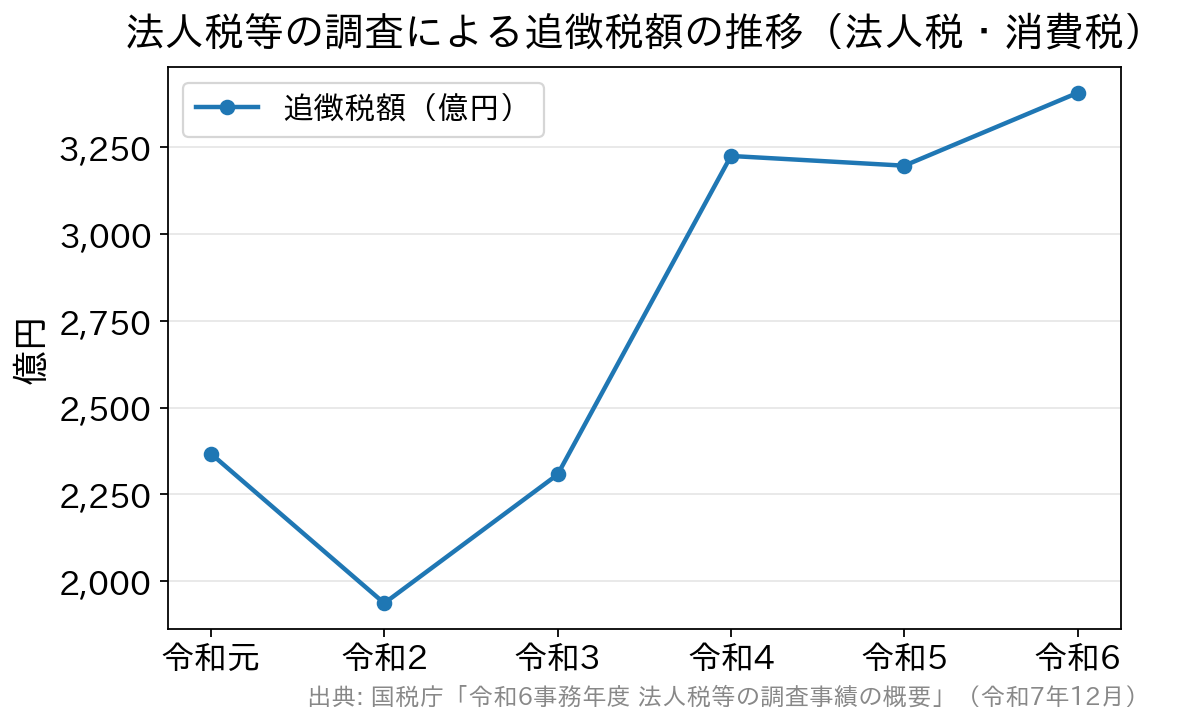 令和元事務年度から令和6事務年度までの法人税等の調査による追徴税額の推移。令和6事務年度は3,407億円で直近10年で最高となった。